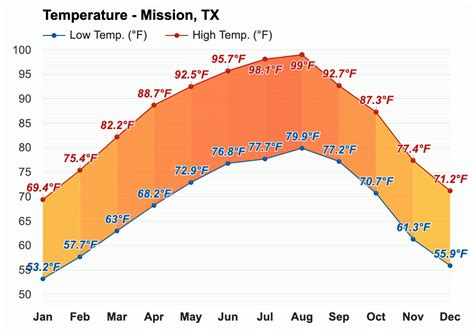 Temperature mission tx - Mission Temperature History February 2023. The daily range of reported temperatures (gray bars) and 24-hour highs (red ticks) and lows (blue ticks), placed over the daily average high (faint red line) and low (faint blue line) temperature, with 25th to 75th and 10th to 90th percentile bands.